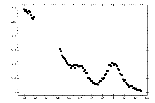 Plot measurement data