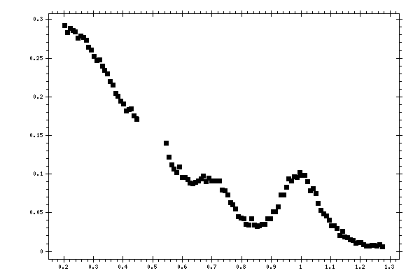 Plot measurement data