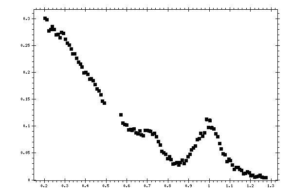 Plot measurement data