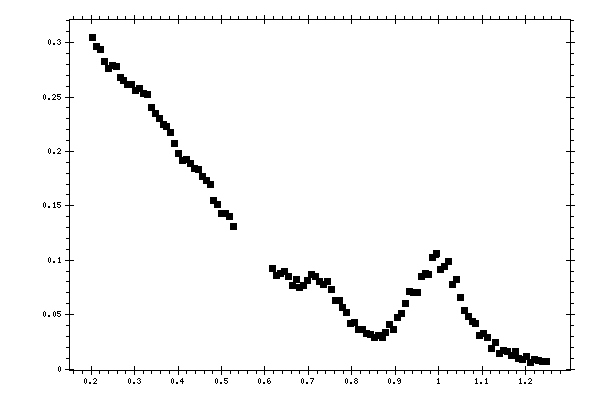 Plot measurement data