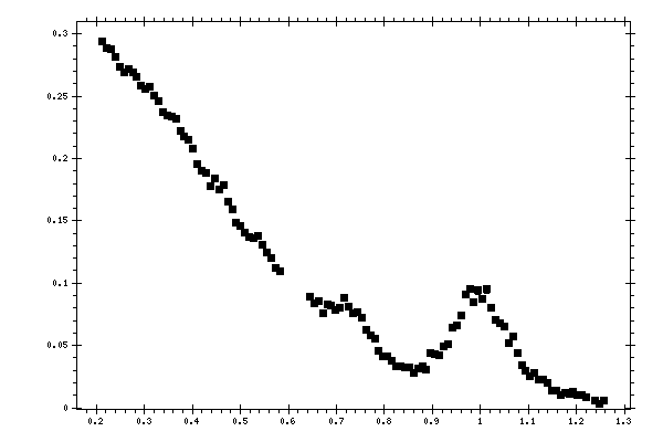 Plot measurement data
