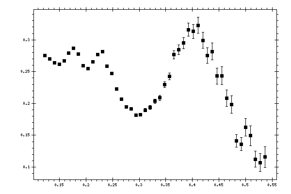 Plot measurement data