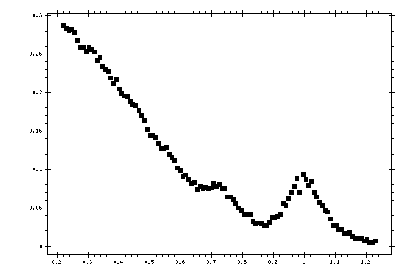 Plot measurement data