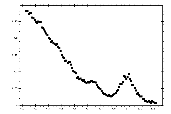 Plot measurement data
