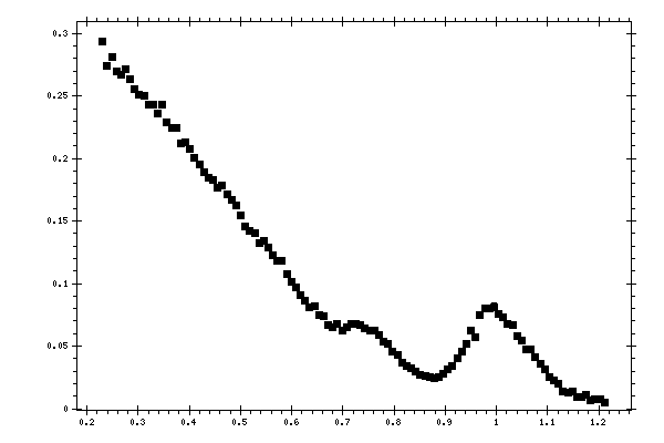 Plot measurement data