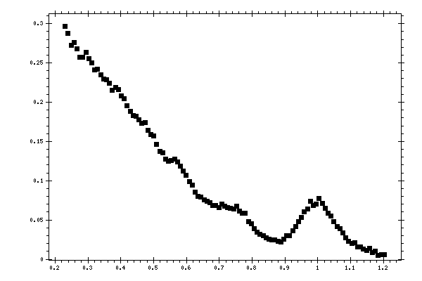 Plot measurement data