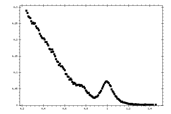 Plot measurement data