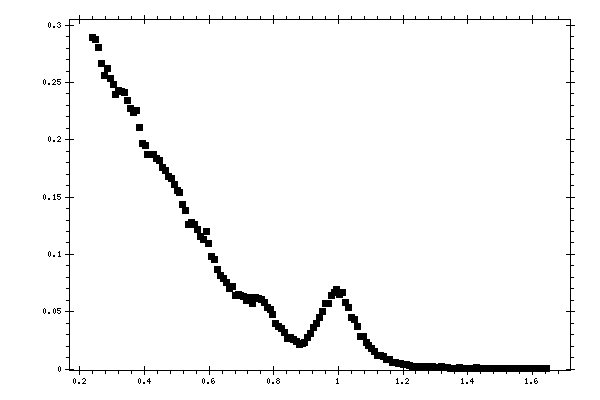 Plot measurement data