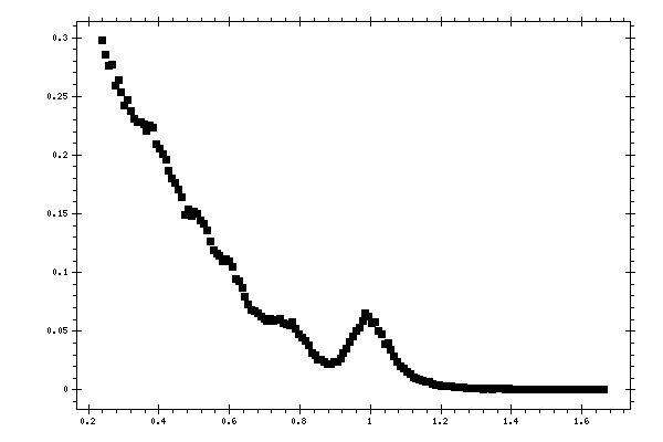 Plot measurement data