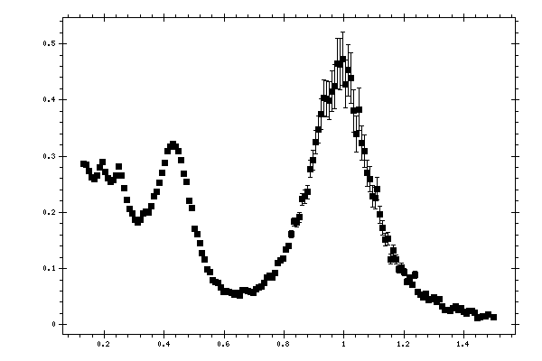 Plot measurement data