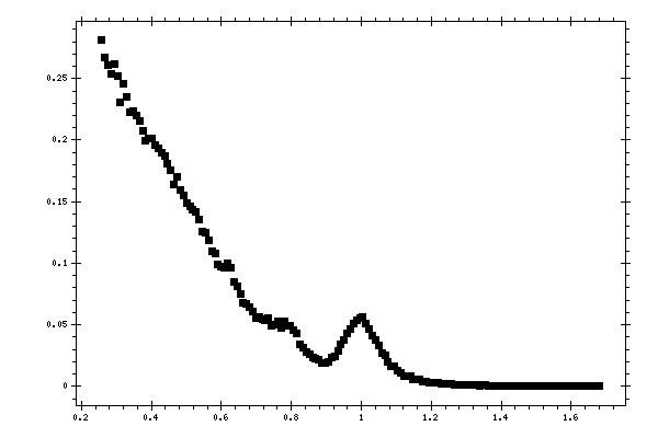 Plot measurement data