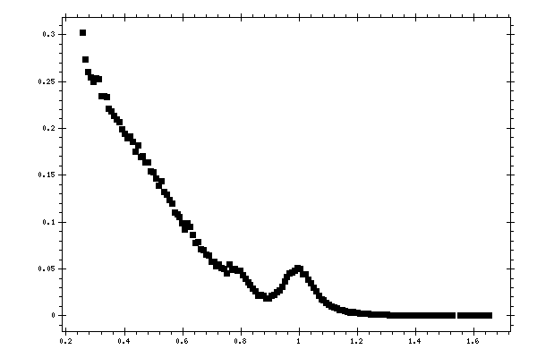 Plot measurement data