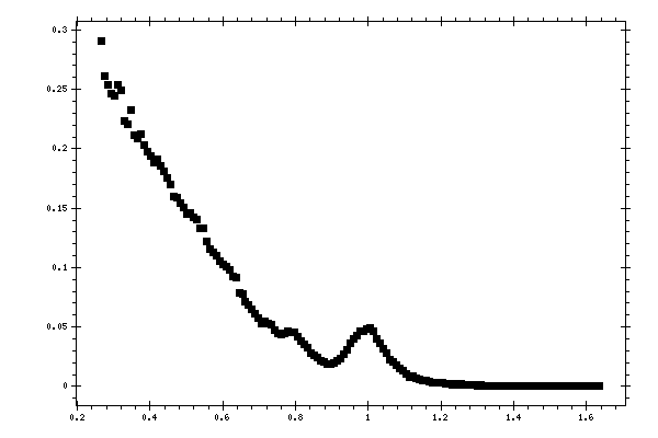 Plot measurement data