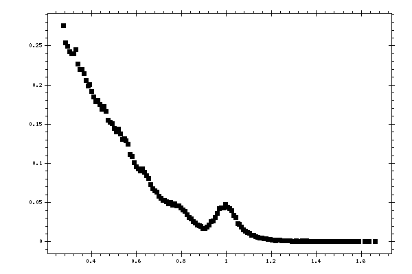 Plot measurement data