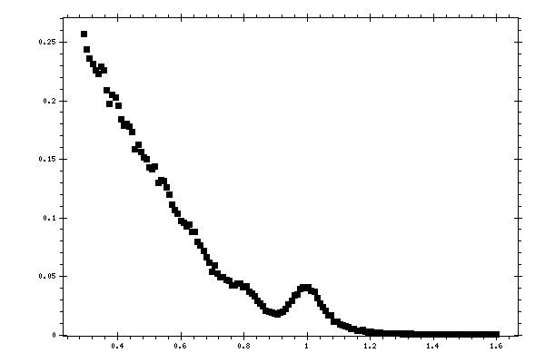 Plot measurement data
