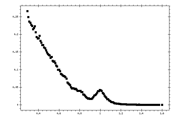 Plot measurement data