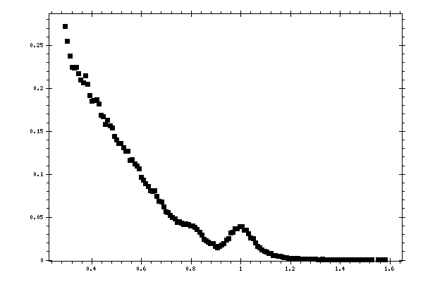 Plot measurement data