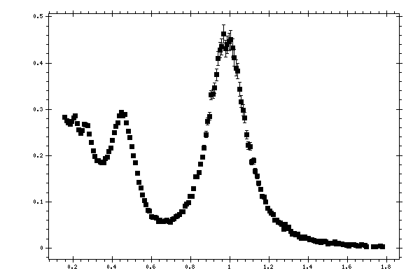 Plot measurement data