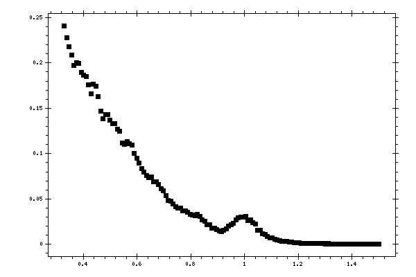 Plot measurement data