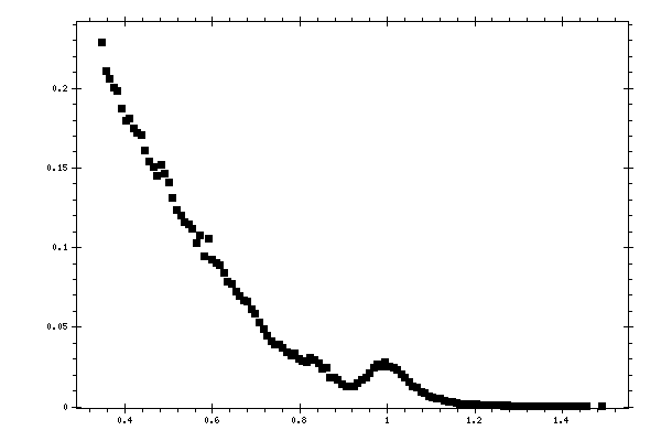 Plot measurement data