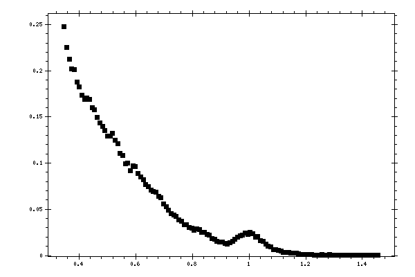 Plot measurement data