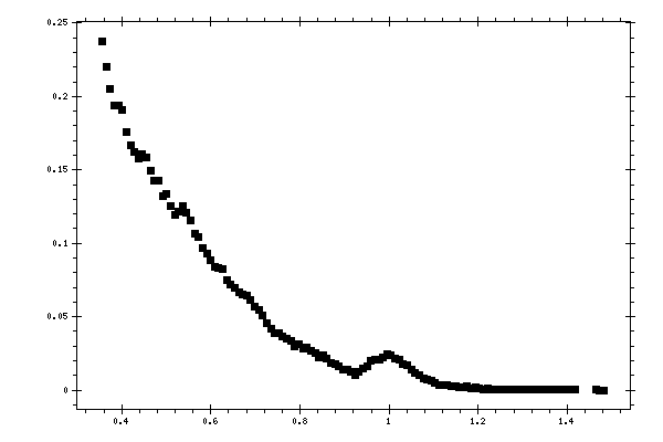 Plot measurement data