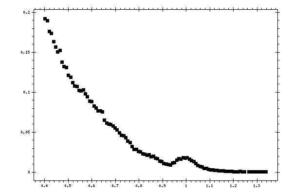 Plot measurement data