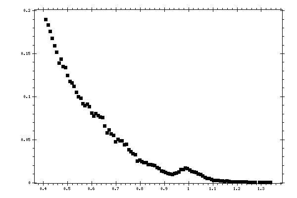 Plot measurement data