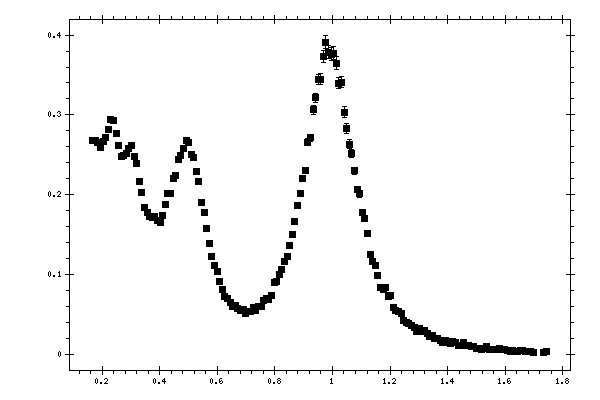 Plot measurement data