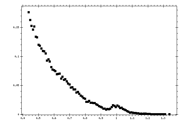 Plot measurement data