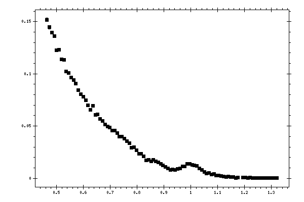 Plot measurement data