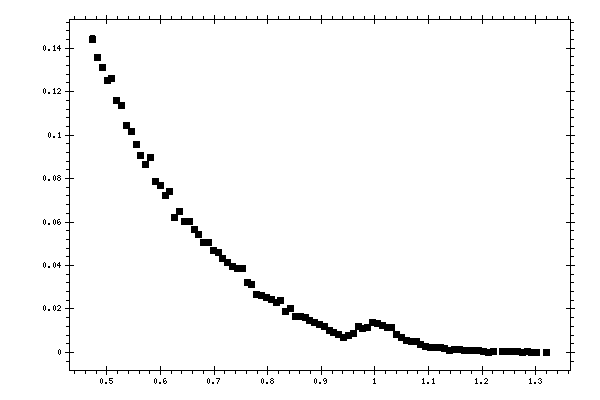 Plot measurement data