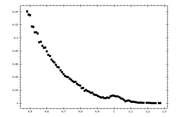 Plot measurement data