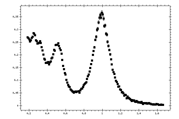 Plot measurement data