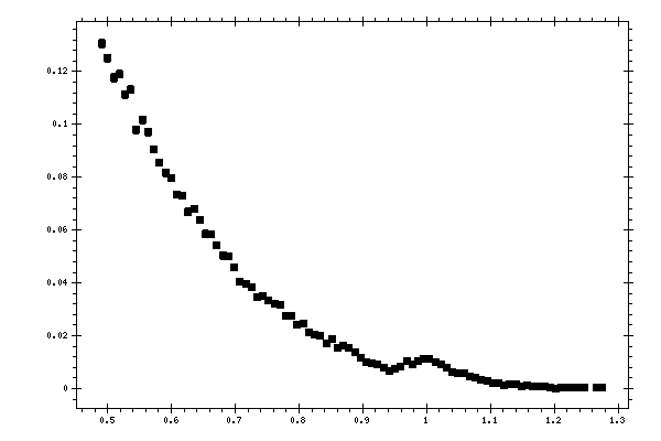 Plot measurement data