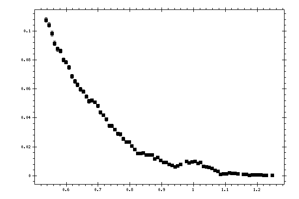 Plot measurement data