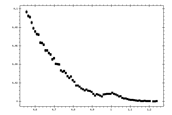 Plot measurement data