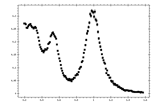 Plot measurement data