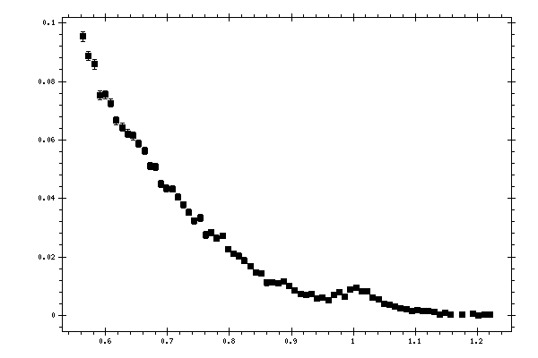 Plot measurement data