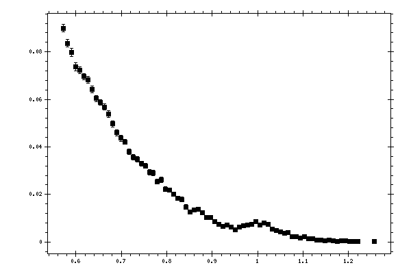 Plot measurement data