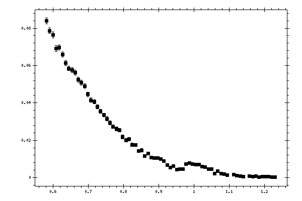 Plot measurement data