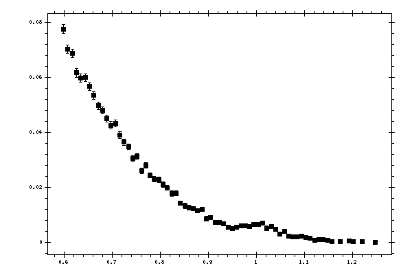 Plot measurement data