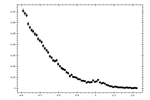 Plot measurement data