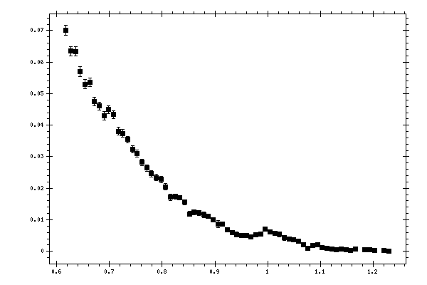 Plot measurement data