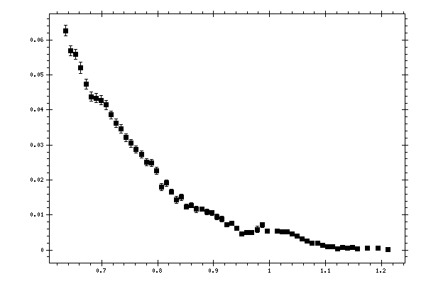 Plot measurement data