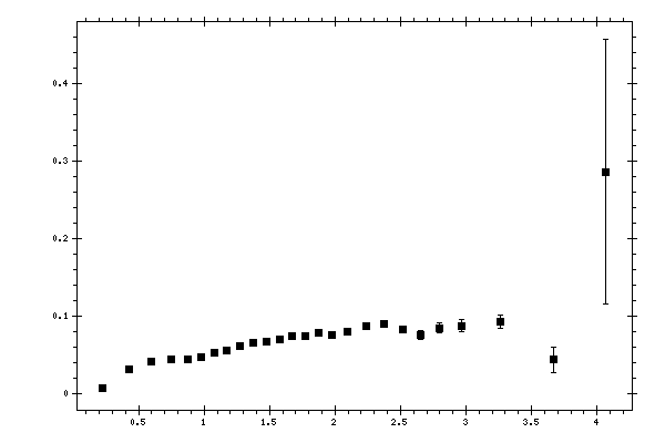 Plot measurement data