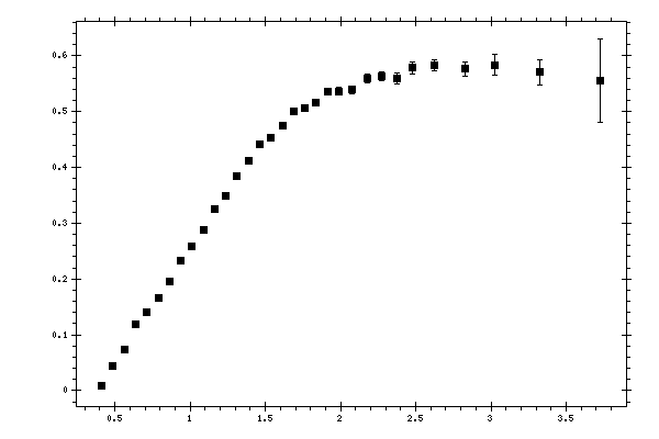 Plot measurement data