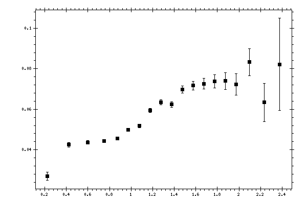 Plot measurement data