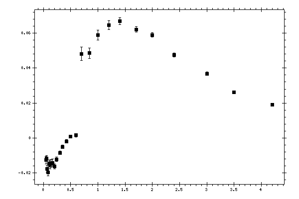 Plot measurement data