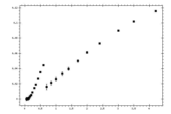 Plot measurement data